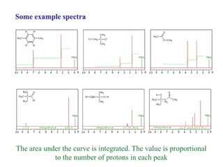 Some example spectra
The area under the curve is integrated. The value is proportional
to the number of protons in each peak
 