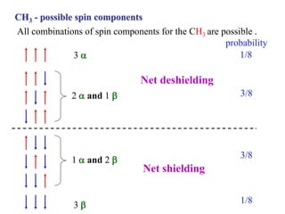 CH3 - possible spin components
All combinations of spin components for the CH3 are possible .
3 
2  and 1 
Net deshielding
1  and 2 
3 
Net shielding
1/8
3/8
3/8
1/8
probability
 