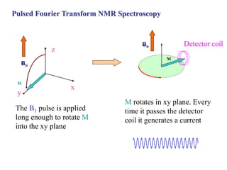 Pulsed Fourier Transform NMR Spectroscopy
The B1 pulse is applied
long enough to rotate M
into the xy plane
y
x
Bo
M
z
M rotates in xy plane. Every
time it passes the detector
coil it generates a current
M
Detector coil
Bo
 