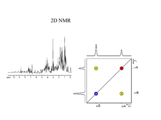 2D NMR
 