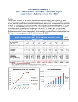 Annual Performance Report of  
NOVA Community Based Organization Co‐Enrollment Program  
Academic Year:  Fall, Spring, Summer, 2013 – 2014 
 
Overview 
Though student enrollment in CBO Programs remained flat or declined in individual programs during the past 12 
months, students, on average, earned more credits and the overall number of Full Time Enrollments (FTEs) increased 
by two.  Due chiefly to the increased power of the Commonwealth FTE distribution, calculated from larger enrollments 
in each of the previous three years, revenue for the CBO Program increased by more than $100,000 over the previous 
year.  Due to unfilled CBO staff positions throughout the year, total program expenses remained flat; consequently, 
net program revenue increased by more than $100,000, or 36 percent.  The following table and charts provide a 
glimpse at program highlights.  The table includes a final column to account for the significant addition to tuition 
resulting from the out‐of‐state rate charged for 85% of YearUp students.  Accounting for this tuition differential, total 
CBO Program revenue was greater than $2.1M with net revenue of $515,000. 
 
 
 ‐
 1,000
 2,000
 3,000
 4,000
 5,000
 6,000
 7,000
 8,000
Enrollment in NOVA CBO Programs
CBO Students
Enrolled
Credits Earned
Annualized FTE
(credits/30)  $‐
 $500,000
 $1,000,000
 $1,500,000
 $2,000,000
 $2,500,000
CBO Program Revenue
VA
Allotment
per FTE
Tuition
and fees
CBO Program Report With 
Number of Students Enrolled, Credits, and FTEs by Academic Year (August ‐ August)  addition for
prepared 8/5/2014 Out‐of‐State (2)
Academic/Fiscal Year 2007‐08 2008‐09 2009‐10 2010‐11 2011‐12 2012‐13 2013‐14 (1) 2013‐14 (1)
CBO Students Enrolled                   96                    189                    329                    502                    796                 1,006                     962 
Credits Earned 1,416             2,178               3,513               4,034               6,775               7,237               7,283               
Annualized FTE (credits/30) 47                   73                    117                  134                  226                   241                   243                  
VA allotment per FTE 3,404.00$     3,105.00$       2,872.00$       2,355.00$       2,276.00$       2,048.00$       2,015.00$       
In‐State Tuition 82.50$           90.00$            98.55$            117.35$          128.65$           135.65$           143.15$           149.65$          
In‐State Fees 4.33$             5.60$               6.60$               7.60$               9.10$               9.60$               10.10$             11.60$            
Realized FTE from prev. 3 yrs 53,556$          123,993$        226,792$        254,471$        362,187$        410,647$         410,647$       
# Credits x Tuition 116,820$      196,020$        346,206$        473,390$        871,604$        981,699$        1,042,561$     1,579,639$    
# Credits x Fees 6,131$           12,197$          23,186$          30,658$          61,653$           69,475$           73,558$           127,491$       
TOTAL Revenue 122,951$      261,773$        493,385$        730,841$        1,187,727$     1,413,362$     1,526,767$     2,117,777$    
Partner Costs (85% tuition) 99,297$        166,617$        294,275$        402,381$        740,863$        834,444$        886,177$         1,342,693$    
Revenue less Partner Costs 23,654$        95,156$          199,110$        328,459$        446,864$        578,918$        640,589$         775,083$       
CBO Classified Salaries & Benefits 70,000$          110,000$        110,000$        190,000$        259,000$        220,049$         220,049$       
CBO Hourly Salarie &, Benefits, ODCs 40,000$          40,000$          40,000$           40,000$           40,000$           40,000$          
Net Revenue 23,654$        25,156$          49,110$          178,459$        216,864$        279,918$        380,540$         515,034$       
Data prior to 2012‐2013 includes some estimates
(1) Data for 2013‐2014 may be increased upward as final enrollment reports are considered
(2) Additional Tuition and Fee Revenue assumes 85% of YearUp students reside out‐of‐state.  Additional tuition = $537,038; additional fees =$53,933
 