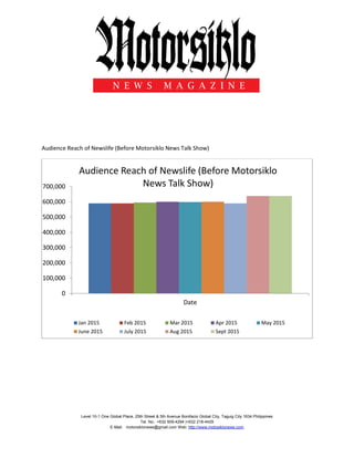 Level 10-1 One Global Place, 25th Street & 5th Avenue Bonifacio Global City, Taguig City 1634 Philippines
Tel. No.: +632 509-4294 |+632 218-4429
E-Mail: motorsiklonews@gmail.com Web: http://www.motosiklonews.com
Audience Reach of Newslife (Before Motorsiklo News Talk Show)
0
100,000
200,000
300,000
400,000
500,000
600,000
700,000
Date
Audience Reach of Newslife (Before Motorsiklo
News Talk Show)
Jan 2015 Feb 2015 Mar 2015 Apr 2015 May 2015
June 2015 July 2015 Aug 2015 Sept 2015
 