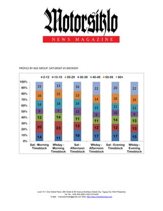 Level 10-1 One Global Place, 25th Street & 5th Avenue Bonifacio Global City, Taguig City 1634 Philippines
Tel. No.: +632 509-4294 |+632 218-4429
E-Mail: motorsiklonews@gmail.com Web: http://www.motosiklonews.com
PROFILE BY AGE GROUP: SATURDAY VS WEEKDAY
14 11
19 17 17 15
20 23
13 12 12 13
12 14 11
11 14 13
9 7 13
9
10 9
14 18 14
15 11 12
16 15 13
14 16 16
15 13 16 22 20 22
0%
10%
20%
30%
40%
50%
60%
70%
80%
90%
100%
Sat - Morning
Timeblock
Wkday -
Morning
Timeblock
Sat -
Afternoon
Timeblock
Wkday -
Afternoon
Timeblock
Sat - Evening
Timeblock
Wkday -
Evening
Timeblock
2-12 13-19 20-29 30-39 40-49 50-59 60+
 
