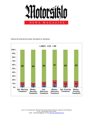 Level 10-1 One Global Place, 25th Street & 5th Avenue Bonifacio Global City, Taguig City 1634 Philippines
Tel. No.: +632 509-4294 |+632 218-4429
E-Mail: motorsiklonews@gmail.com Web: http://www.motosiklonews.com
PROFILE BY SCOCIO-ECO CLASS: SATURDAY VS. WEEKDAY
3 3 4 5 2 2
11 9 11 14
14 15
86 88 85 81 85 83
0%
10%
20%
30%
40%
50%
60%
70%
80%
90%
100%
Sat - Morning
Timeblock
Wkday -
Morning
Timeblock
Sat -
Afternoon
Timeblock
Wkday -
Afternoon
Timeblock
Sat - Evening
Timeblock
Wkday -
Evening
Timeblock
ABC1 C2 DE
 