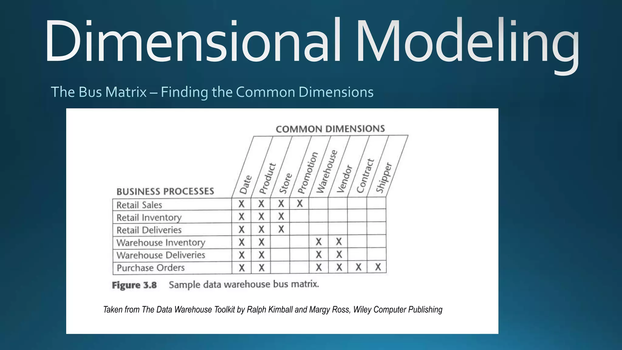 Taken from The Data Warehouse Toolkit by Ralph Kimball and Margy Ross, Wiley Computer Publishing
 
