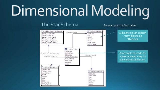 dimensional modeling standards