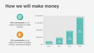How we will make money
50% commission on all
organic purchases of online
courses.
15% commission on all
organic purchases of distant
courses, tutoring and Skype. €0
€400,000
€800,000
€1,200,000
€1,600,000
2016 2017 2018 2019
€1,509,000
€754,000
€377,000
€180,000
50 courses
100
courses
200
courses
400
courses
 