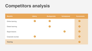 Beneﬁts Udemy Studyportals Verbalplanet Kurzomanie
Online learning
Distant learning
Skype lessons
Corporate courses
Tutoring
Competitors analysis
 