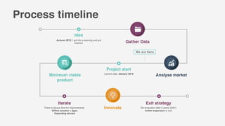 Process timeline
Autumn 2012, I got into e-learning and got
inspired.
Idea
Launch date: January 2016
Project start
Gather Data
Analyse market
Innovate
Minimum viable
product
There is always time for improvements.
Ofﬂine solution + Apps
Expanding abroad
Iterate
Re-evaluation after 5 years (2021)
further expansion or exit.
Exit strategy
We are here
 