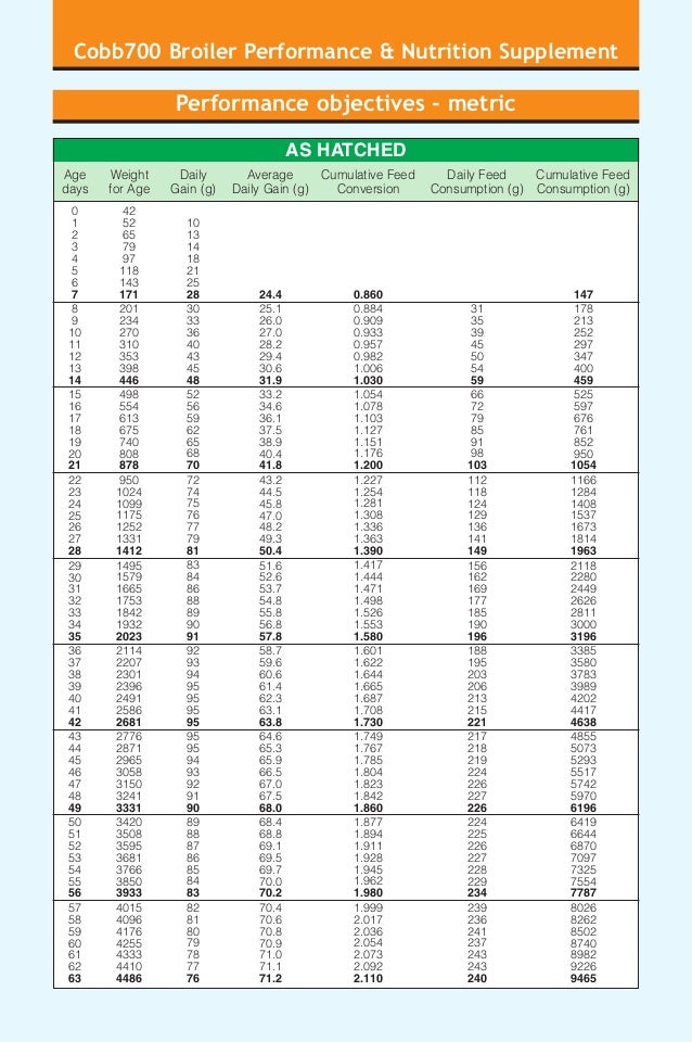 cobb700 broiler performance amp nutrition supplement broiler weight chart