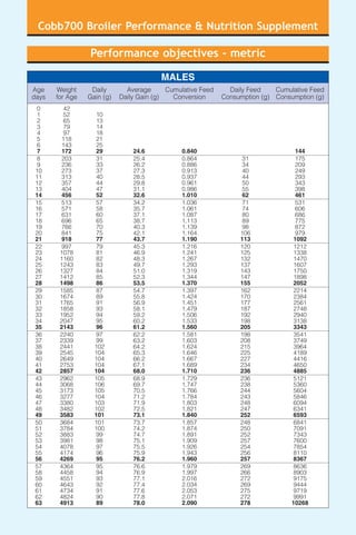 Cobb700 Broiler Performance & Nutrition Supplement
Performance objectives - metric
MALES
Age
days
0
1
2
3
4
5
6
7
8
9
10
11
12
13
14
15
16
17
18
19
20
21
22
23
24
25
26
27
28
29
30
31
32
33
34
35
36
37
38
39
40
41
42
43
44
45
46
47
48
49
50
51
52
53
54
55
56
57
58
59
60
61
62
63
Weight
for Age
42
52
65
79
97
118
143
172
203
236
273
313
357
404
456
513
571
631
696
766
841
918
997
1078
1160
1243
1327
1412
1498
1585
1674
1765
1858
1952
2047
2143
2240
2339
2441
2545
2649
2753
2857
2962
3068
3173
3277
3380
3482
3583
3684
3784
3883
3981
4078
4174
4269
4364
4458
4551
4643
4734
4824
4913
Daily
Gain (g)
10
13
14
18
21
25
29
31
33
37
40
44
47
52
57
58
60
65
70
75
77
79
81
82
83
84
85
86
87
89
91
93
94
95
96
97
99
102
104
104
104
104
105
106
105
104
103
102
101
101
100
99
98
97
96
95
95
94
93
92
91
90
89
Average
Daily Gain (g)
24.6
25.4
26.2
27.3
28.5
29.8
31.1
32.6
34.2
35.7
37.1
38.7
40.3
42.1
43.7
45.3
46.9
48.3
49.7
51.0
52.3
53.5
54.7
55.8
56.9
58.1
59.2
60.2
61.2
62.2
63.2
64.2
65.3
66.2
67.1
68.0
68.9
69.7
70.5
71.2
71.9
72.5
73.1
73.7
74.2
74.7
75.1
75.5
75.9
76.2
76.6
76.9
77.1
77.4
77.6
77.8
78.0
Cumulative Feed
Conversion
0.840
0.864
0.886
0.913
0.937
0.961
0.986
1.010
1.036
1.061
1.087
1.113
1.139
1.164
1.190
1.216
1.241
1.267
1.293
1.319
1.344
1.370
1.397
1.424
1.451
1.479
1.506
1.533
1.560
1.581
1.603
1.624
1.646
1.667
1.689
1.710
1.729
1.747
1.766
1.784
1.803
1.821
1.840
1.857
1.874
1.891
1.909
1.926
1.943
1.960
1.979
1.997
2.016
2.034
2.053
2.071
2.090
Daily Feed
Consumption (g)
31
34
40
44
50
55
62
71
74
80
89
98
106
113
120
125
132
137
143
147
155
162
170
177
187
192
198
205
198
208
215
225
227
234
236
236
238
244
243
248
247
252
248
250
252
257
254
256
257
269
266
272
269
275
272
278
Cumulative Feed
Consumption (g)
144
175
209
249
293
343
398
461
531
606
686
775
872
979
1092
1212
1338
1470
1607
1750
1898
2052
2214
2384
2561
2748
2940
3138
3343
3541
3749
3964
4189
4416
4650
4885
5121
5360
5604
5846
6094
6341
6593
6841
7091
7343
7600
7854
8110
8367
8636
8903
9175
9444
9719
9991
10268
 