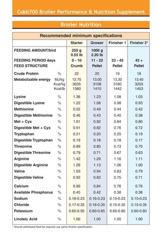 Cobb700 Broiler Performance & Nutrition Supplement
Broiler Nutrition
* Should withdrawal feed be required use same finisher specification.
Recommended minimum specifications
Starter Grower Finisher 1 Finisher 2*
FEEDING AMOUNT/bird 250 g 1000 g
0.55 lb 2.20 lb
FEEDING PERIOD days 0 - 10 11 - 22 23 - 42 43 +
FEED STRUCTURE Crumb Pellet Pellet Pellet
Crude Protein % 22 20 19 18
Metabolizable energy MJ/kg 12.70 13.00 13.30 13.40
Kcal/kg 3035 3108 3180 3203
Kcal/lb 1380 1410 1442 1453
Lysine % 1.36 1.23 1.08 1.03
Digestible Lysine % 1.22 1.08 0.98 0.93
Methionine % 0.52 0.49 0.44 0.42
Digestible Methionine % 0.46 0.43 0.40 0.38
Met + Cys % 1.01 0.92 0.84 0.80
Digestible Met + Cys % 0.91 0.82 0.76 0.72
Tryptophan % 0.21 0.20 0.20 0.19
Digestible Tryptophan % 0.19 0.18 0.18 0.17
Threonine % 0.89 0.80 0.73 0.70
Digestible Threonine % 0.79 0.71 0.67 0.63
Arginine % 1.42 1.29 1.16 1.11
Digestible Arginine % 1.28 1.13 1.06 1.00
Valine % 1.03 0.94 0.83 0.79
Digestible Valine % 0.92 0.83 0.75 0.71
Calcium % 0.90 0.84 0.76 0.76
Available Phosphorus % 0.45 0.42 0.38 0.38
Sodium % 0.16-0.23 0.16-0.23 0.15-0.23 0.15-0.23
Chloride % 0.17-0.35 0.16-0.35 0.15-0.35 0.15-0.35
Potassium % 0.60-0.95 0.60-0.85 0.60-0.80 0.60-0.80
Linoleic Acid % 1.00 1.00 1.00 1.00
 