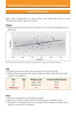 Meat yield is dependent on many factors, but those that have the most
influence are weight, age and nutrition.
Weight
• Carcass and breast meat yield increase as a function of liveweight at any
given age.
Percent breast meat yield for birds from a single flock of males processed at 50 days.
Age
• Carcass and breast meat yield increase as a function of age.
• Older birds processed at the same weight will often yield more than their
younger counterparts.
Feed
• Carcass composition is affected by nutrition.
• Rations of varying nutrient density will affect yield in different ways.
• As protein is increased there is a corresponding increase in breast meat
yield as a percent of live weight.
Yield Performance
Cobb700 Broiler Performance & Nutrition Supplement
Sex Age Weight g (lb) % Eviscerated Carcass
A/H 52 3595 (7.92) 79.50
A/H 49 3599 (7.93) 79.00
Difference 3 -4 0.50
 