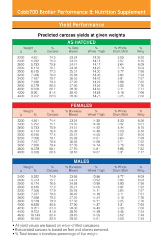 Yield Performance
Cobb700 Broiler Performance & Nutrition Supplement
AS HATCHED
2200
2400
2600
2800
3000
3200
3400
3600
3800
4000
4200
4400
4.851
5.292
5.733
6.174
6.615
7.056
7.497
7.938
8.379
8.820
9.261
9.702
74.3
75.0
75.8
76.7
77.3
78.0
78.7
79.3
80.0
80.7
81.4
82.0
23.24
23.75
24.41
24.98
25.31
25.88
26.55
27.20
27.60
28.00
28.40
28.80
14.05
14.11
14.17
14.23
14.30
14.36
14.43
14.49
14.56
14.62
14.68
14.75
8.50
8.57
8.64
8.70
8.77
8.84
8.91
8.98
9.05
9.11
9.18
9.25
8.20
8.15
8.09
8.04
7.98
7.93
7.87
7.82
7.76
7.71
7.66
7.60
FEMALES
2200
2400
2600
2800
3000
3200
3400
3600
3800
4000
4.851
5.292
5.733
6.174
6.615
7.056
7.497
7.938
8.379
8.820
74.4
75.1
75.9
76.8
77.4
78.1
78.8
79.4
80.1
80.8
23.34
23.85
24.51
25.08
25.41
25.98
26.65
27.30
27.70
28.10
14.30
14.36
14.42
14.48
14.55
14.61
14.68
14.74
14.81
14.87
8.30
8.37
8.44
8.50
8.57
8.64
8.71
8.78
8.85
8.91
8.26
8.21
8.15
8.10
8.04
7.99
7.92
7.88
7.82
7.77
MALES
2400
2600
2800
3000
3200
3400
3600
3800
4000
4200
4400
4600
4800
5.292
5.733
6.174
6.615
7.056
7.497
7.938
8.379
8.820
9.261
9.702
10.143
10.584
74.9
75.7
76.6
77.2
77.9
78.6
79.2
79.9
80.6
81.3
81.9
82.4
82.9
23.65
24.31
24.88
25.21
25.78
26.45
27.10
27.50
27.90
28.30
28.70
29.10
29.50
13.86
13.92
13.98
14.05
14.11
14.18
14.24
14.31
14.37
14.43
14.49
14.55
14.61
8.77
8.84
8.90
8.97
9.04
9.11
9.18
9.25
9.31
9.38
9.45
9.52
9.59
Predicted carcass yields at given weights
• All yield values are based on water-chilled carcasses.
• Eviscerated carcass is based on feet and shanks removed.
• % Total breast is boneless percentage of live weight.
Weight
g lb
Weight
g lb
%
Carcass
% Total
Breast
%
Whole Thigh
% Whole
Drum Stick
%
Wing
% Whole
Drum Stick
%
Whole Thigh
% Boneless
Breast
%
Carcass
Weight
g lb
%
Wing
%
Wing
8.09
8.03
7.98
7.92
7.87
7.81
7.76
7.70
7.65
7.60
7.54
7.49
7.44
% Whole
Drum Stick
%
Whole Thigh
% Boneless
Breast
%
Carcass
 