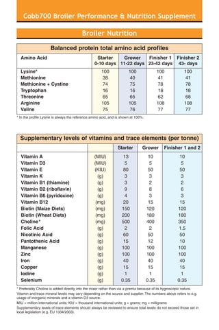 Supplementary levels of vitamins and trace elements (per tonne)
Starter Grower Finisher 1 and 2
Vitamin A (MIU) 13 10 10
Vitamin D3 (MIU) 5 5 5
Vitamin E (KIU) 80 50 50
Vitamin K (g) 3 3 3
Vitamin B1 (thiamine) (g) 3 2 2
Vitamin B2 (riboflavin) (g) 9 8 6
Vitamin B6 (pyridoxine) (g) 4 3 3
Vitamin B12 (mg) 20 15 15
Biotin (Maize Diets) (mg) 150 120 120
Biotin (Wheat Diets) (mg) 200 180 180
Choline* (mg) 500 400 350
Folic Acid (g) 2 2 1.5
Nicotinic Acid (g) 60 50 50
Pantothenic Acid (g) 15 12 10
Manganese (g) 100 100 100
Zinc (g) 100 100 100
Iron (g) 40 40 40
Copper (g) 15 15 15
Iodine (g) 1 1 1
Selenium (g) 0.35 0.35 0.35
Cobb700 Broiler Performance & Nutrition Supplement
Broiler Nutrition
* Preferably Choline is added directly into the mixer rather than via a premix because of its hygroscopic nature.
Vitamin and trace mineral levels may vary depending on the source and supplier. The numbers above refers to e.g.
usage of inorganic minerals and a vitamin D3 source.
MIU = million international units; KIU = thousand international units; g = grams; mg = milligrams
Supplementary levels of trace elements should always be reviewed to ensure total levels do not exceed those set in
local legislation (e.g. EU 1334/2003).
* In the profile Lysine is always the reference amino acid, and is shown at 100%.
Balanced protein total amino acid profiles
Amino Acid Starter Grower Finisher 1 Finisher 2
0-10 days 11-22 days 23-42 days 43- days
Lysine* 100 100 100 100
Methionine 38 40 41 41
Methionine + Cystine 74 75 78 78
Tryptophan 16 16 18 18
Threonine 65 65 62 68
Arginine 105 105 108 108
Valine 75 76 77 77
 
