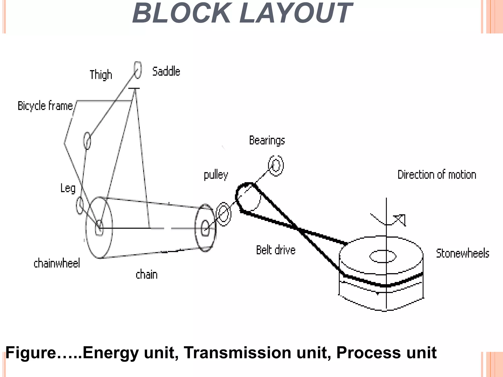BLOCK LAYOUT
Figure…..Energy unit, Transmission unit, Process unit
 
