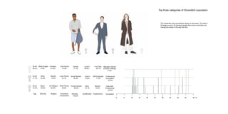 Top three categories of Shoreditch population
30-44
29.2%
25-29
17.7%
20-24
13.3%
Age
White English
11.6%
Other
23.9%
Black
35.8%
Ethnicity
Christian
41.6%
Muslim
12.9%
No Religion
32.4%
Religion
One Person
37.8%
Lone Parent
14.1%
Multi-Person
18.9%
Household
Composition
Owned
11.1%
Social Rented
42.9%
Private Rented
40.6%
Housing
Tenure
Level 4
45.6%
Level 3
10.6%
Other
10.1%
Qualification
Full-Time
42.1%
Self Employed
11.2%
Student
12.2%
Employment
Manager Director
& Senior Officials
11.4%
Professional
Occupation
27.3%
Associate
Professional
24.3%
Occupation
0 5 10 15 20 25 30 35 40 45 50 %
The characters may be potential clients for the space. The idea is
to design a room, for transient people that move in and they can
change the space in the way they like.
 