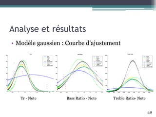 Analyse et résultats
• Modèle gaussien : Courbe d'ajustement
40
Tr - Note Bass Ratio - Note Treble Ratio- Note
 
