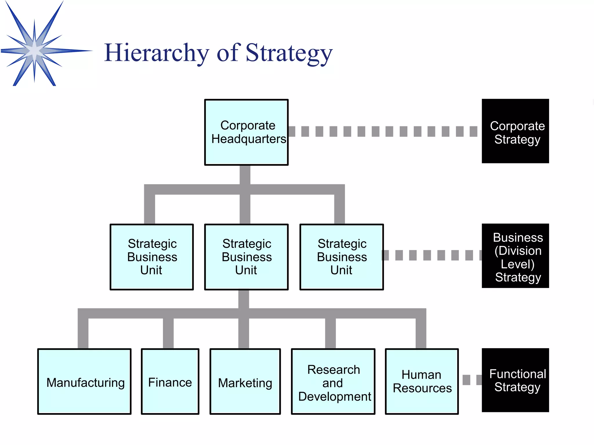 Hierarchy of Strategy
Functional
Strategy
Business
(Division
Level)
Strategy
Corporate
Strategy
Manufacturing Finance Marketing
Research
and
Development
Human
Resources
Strategic
Business
Unit
Strategic
Business
Unit
Strategic
Business
Unit
Corporate
Headquarters
 