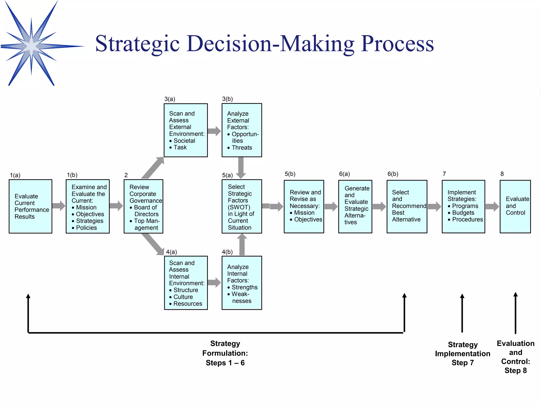 Strategic Decision-Making Process
Review and
Revise as
Necessary:
• Mission
• Objectives
Generate
and
Evaluate
Strategic
Alterna-
tives
Select
and
Recommend
Best
Alternative
Implement
Strategies:
• Programs
• Budgets
• Procedures
Evaluate
and
Control
Strategy
Implementation
Step 7
5(b) 6(a) 6(b) 7 8
Analyze
External
Factors:
• Opportun-
ities
• Threats
Scan and
Assess
Internal
Environment:
• Structure
• Culture
• Resources
Analyze
Internal
Factors:
• Strengths
• Weak-
nesses
Select
Strategic
Factors
(SWOT)
in Light of
Current
Situation
Scan and
Assess
External
Environment:
• Societal
• Task
Evaluate
Current
Performance
Results
Examine and
Evaluate the
Current:
• Mission
• Objectives
• Strategies
• Policies
Review
Corporate
Governance:
• Board of
Directors
• Top Man-
agement
Strategy
Formulation:
Steps 1 – 6
3(a)
1(a) 1(b) 2 5(a)
4(a)
3(b)
4(b)
Evaluation
and
Control:
Step 8
 