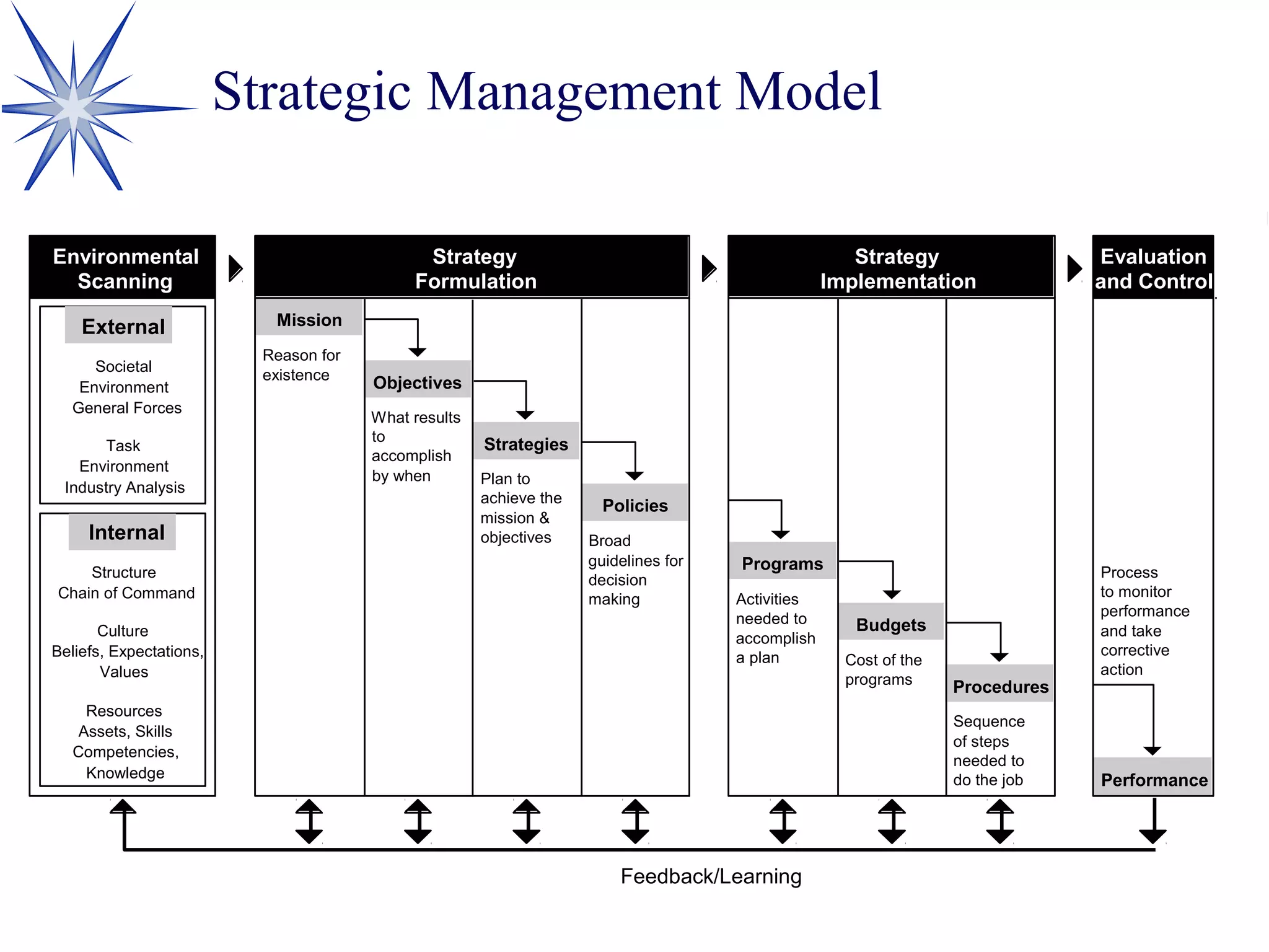 Strategic Management Model
Strategy
Formulation
Strategy
Implementation
Evaluation
and Control
Mission
Objectives
Strategies
Policies
Feedback/Learning
Environmental
Scanning
Societal
Environment
General Forces
Task
Environment
Industry Analysis
Structure
Chain of Command
Resources
Assets, Skills
Competencies,
Knowledge
Culture
Beliefs, Expectations,
Values
Reason for
existence
What results
to
accomplish
by when Plan to
achieve the
mission &
objectives Broad
guidelines for
decision
making
Programs
Activities
needed to
accomplish
a plan
Budgets
Cost of the
programs
Procedures
Sequence
of steps
needed to
do the job
Process
to monitor
performance
and take
corrective
action
Performance
External
Internal
 