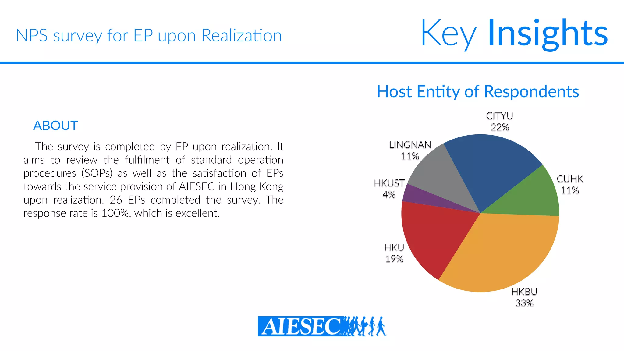 Key Insights
The survey is completed by EP upon realiza-on. It
aims to review the fulﬁlment of standard opera-on
procedures (SOPs) as well as the sa-sfac-on of EPs
towards the service provision of AIESEC in Hong Kong
upon realiza-on. 26 EPs completed the survey. The
response rate is 100%, which is excellent.
ABOUT
Host EnXty of Respondents
NPS survey for EP upon Realiza-on
LINGNAN
11%
HKUST
4%
HKU
19%
HKBU
33%
CUHK
11%
CITYU
22%
 