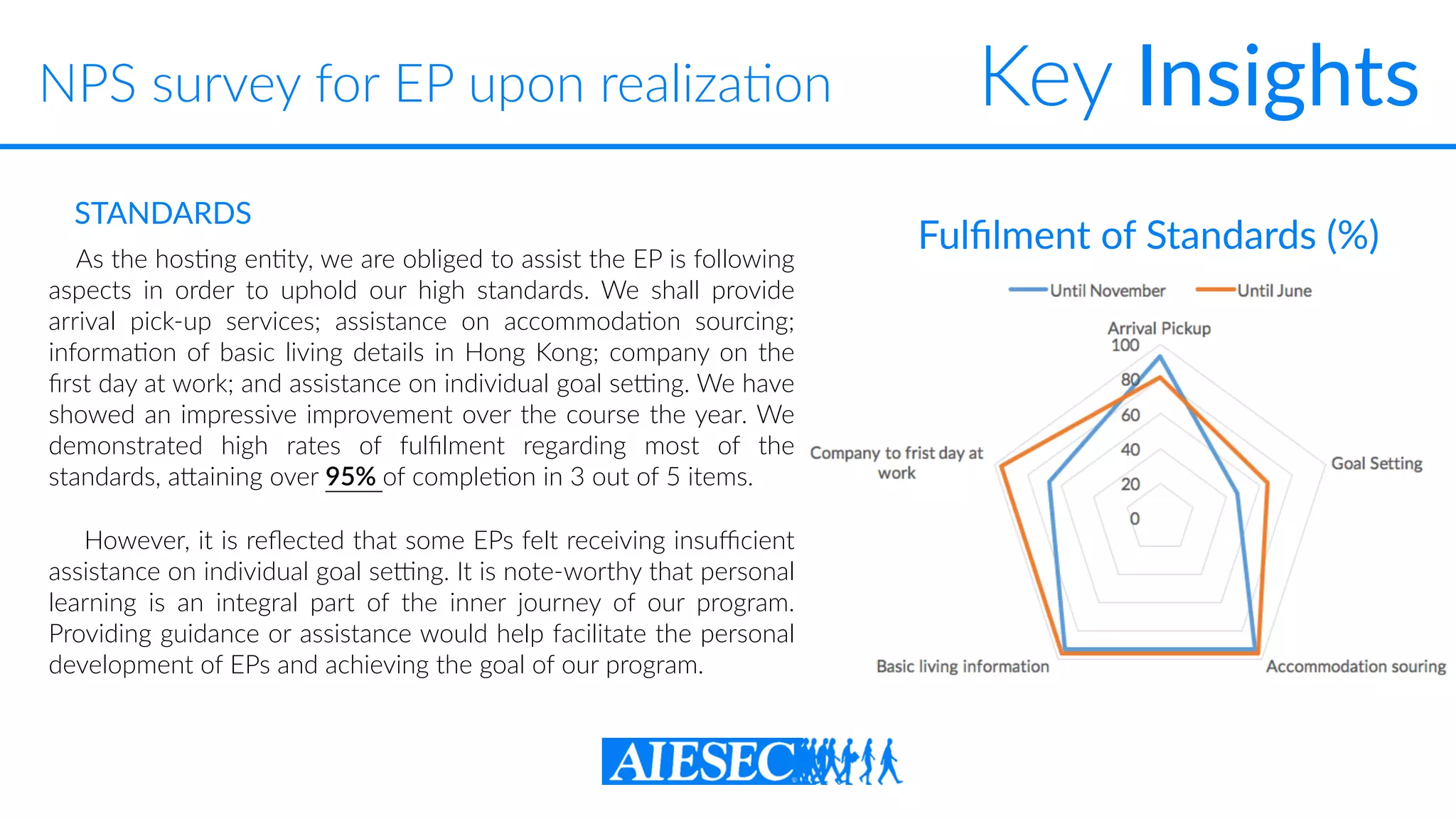 Key Insights
As the hos-ng en-ty, we are obliged to assist the EP is following
aspects in order to uphold our high standards. We shall provide
arrival pick-up services; assistance on accommoda-on sourcing;
informa-on of basic living details in Hong Kong; company on the
ﬁrst day at work; and assistance on individual goal sejng. We have
showed an impressive improvement over the course the year. We
demonstrated high rates of fulﬁlment regarding most of the
standards, aQaining over 95% of comple-on in 3 out of 5 items.
However, it is reﬂected that some EPs felt receiving insuﬃcient
assistance on individual goal sejng. It is note-worthy that personal
learning is an integral part of the inner journey of our program.
Providing guidance or assistance would help facilitate the personal
development of EPs and achieving the goal of our program.
STANDARDS
Fulﬁlment of Standards (%)
NPS survey for EP upon realiza-on
 