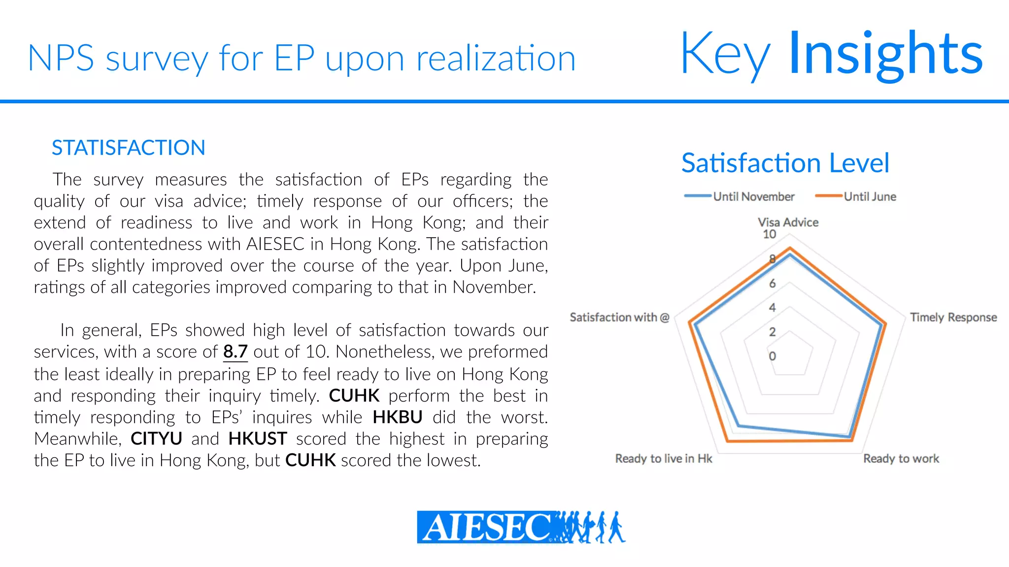 Key Insights
The survey measures the sa-sfac-on of EPs regarding the
quality of our visa advice; -mely response of our oﬃcers; the
extend of readiness to live and work in Hong Kong; and their
overall contentedness with AIESEC in Hong Kong. The sa-sfac-on
of EPs slightly improved over the course of the year. Upon June,
ra-ngs of all categories improved comparing to that in November.
In general, EPs showed high level of sa-sfac-on towards our
services, with a score of 8.7 out of 10. Nonetheless, we preformed
the least ideally in preparing EP to feel ready to live on Hong Kong
and responding their inquiry -mely. CUHK perform the best in
-mely responding to EPs’ inquires while HKBU did the worst.
Meanwhile, CITYU and HKUST scored the highest in preparing
the EP to live in Hong Kong, but CUHK scored the lowest.
STATISFACTION
SaXsfacXon Level
NPS survey for EP upon realiza-on
 