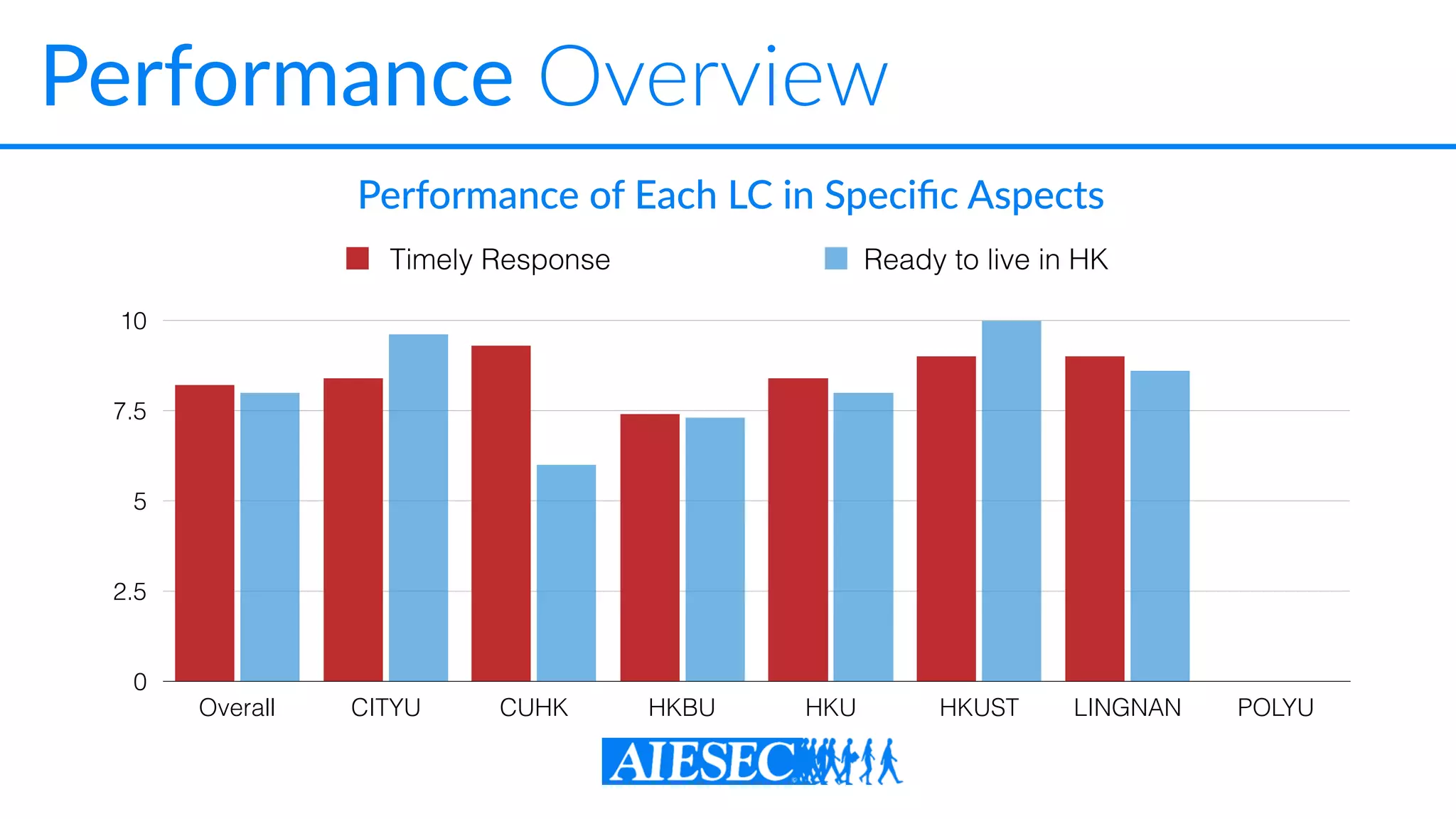 Performance Overview
0
2.5
5
7.5
10
Overall CITYU CUHK HKBU HKU HKUST LINGNAN POLYU
Timely Response Ready to live in HK
Performance of Each LC in Speciﬁc Aspects
 
