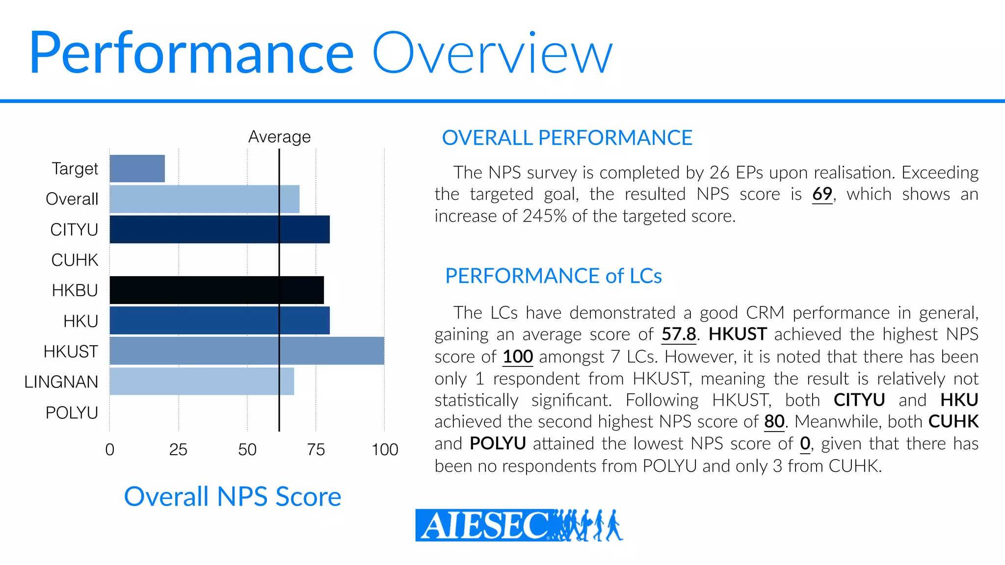 Performance Overview
The NPS survey is completed by 26 EPs upon realisa-on. Exceeding
the targeted goal, the resulted NPS score is 69, which shows an
increase of 245% of the targeted score.
OVERALL PERFORMANCE
PERFORMANCE of LCs
The LCs have demonstrated a good CRM performance in general,
gaining an average score of 57.8. HKUST achieved the highest NPS
score of 100 amongst 7 LCs. However, it is noted that there has been
only 1 respondent from HKUST, meaning the result is rela-vely not
sta-s-cally signiﬁcant. Following HKUST, both CITYU and HKU
achieved the second highest NPS score of 80. Meanwhile, both CUHK
and POLYU aQained the lowest NPS score of 0, given that there has
been no respondents from POLYU and only 3 from CUHK.
Target
Overall
CITYU
CUHK
HKBU
HKU
HKUST
LINGNAN
POLYU
0 25 50 75 100
Average
Overall NPS Score
 