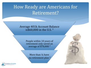 Average 401k Account Balance
is$60,000 in the U.S. 3
People within 10 years of
retirement only saved an
average of $78,000 3
More than ½ have
no retirement plan 3
How Ready are Americans for
Retirement?
 