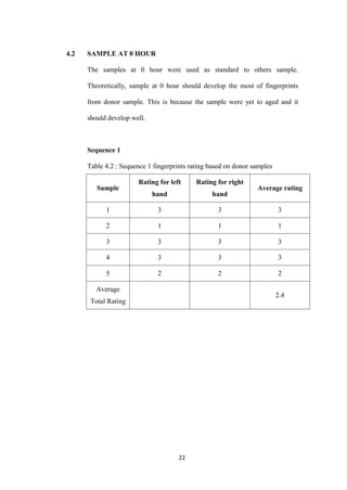 22
4.2 SAMPLE AT 0 HOUR
The samples at 0 hour were used as standard to others sample.
Theoretically, sample at 0 hour should develop the most of fingerprints
from donor sample. This is because the sample were yet to aged and it
should develop well.
Sequence 1
Table 4.2 : Sequence 1 fingerprints rating based on donor samples
Sample
Rating for left
hand
Rating for right
hand
Average rating
1 3 3 3
2 1 1 1
3 3 3 3
4 3 3 3
5 2 2 2
Average
Total Rating
2.4
 