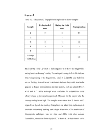 23
Sequence 2
Table 4.2.1 : Sequence 2 fingerprints rating based on donor samples
Sample
Rating for left
hand
Rating for right
hand
Average rating
1 2 3 2.5
2 1 1 1
3 2 1 1.5
4 3 3 3
5 1 1 1
Average
Total Rating
1.8
Based on the Table 4.2 which is from sequence 1, it shows the fingerprints
rating based on Bandey’s rating. The rating of average is 2.4, this indicate
the average rating of the fingerprints. Islam et al. (2015), said that from
recent findings in small scale experiments indicate fatty acids tend to be
present in higher concentrations in male donors, such as saturated C15,
C16 and C17 acids although wide variations in composition were
observed due to the sampling protocol. This can be the reason why the
average rating is not high. The samples were taken from 3 female and 2
male. Even though the number 2 samples were taken from male donor, it
indicates low Bandey’s rating. This might be because of the deposition of
fingerprints techniques was not right and differ with other donors.
Meanwhile, the results from sequence 2 in Table 4.2.1 showed that lower
 