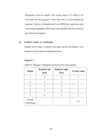 24
development from the samples. The average rating is 1.8 which is 0.6
lower than from the sequence 1. From these data, it can be said that the
sequence 1 that use 1,8-diazafluoren-9-one (DFO) have significant value
in developing fingerprints. DFO reacts with ninhydrin and silver nitrate to
gives better development.
4.3 SAMPLE AGED AT 24 HOURS
Samples at this stage is expected start aging and the development were
expected to be less than the sample from 0 hour.
Sequence 1
Table 4.3 : Sequence 1 fingerprints rating based on donor samples
Sample
Rating for left
hand
Rating for right
hand
Average rating
1 3 3 3
2 1 1 1
3 3 3 3
4 3 3 3
5 0 1 1
Average
Total Rating
2.2
 