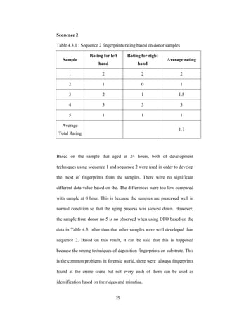 25
Sequence 2
Table 4.3.1 : Sequence 2 fingerprints rating based on donor samples
Sample
Rating for left
hand
Rating for right
hand
Average rating
1 2 2 2
2 1 0 1
3 2 1 1.5
4 3 3 3
5 1 1 1
Average
Total Rating
1.7
Based on the sample that aged at 24 hours, both of development
techniques using sequence 1 and sequence 2 were used in order to develop
the most of fingerprints from the samples. There were no significant
different data value based on the. The differences were too low compared
with sample at 0 hour. This is because the samples are preserved well in
normal condition so that the aging process was slowed down. However,
the sample from donor no 5 is no observed when using DFO based on the
data in Table 4.3, other than that other samples were well developed than
sequence 2. Based on this result, it can be said that this is happened
because the wrong techniques of deposition fingerprints on substrate. This
is the common problems in forensic world, there were always fingerprints
found at the crime scene but not every each of them can be used as
identification based on the ridges and minutiae.
 