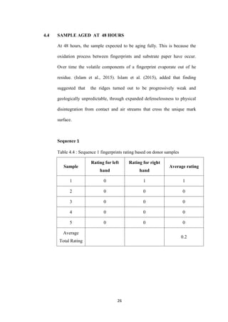 26
4.4 SAMPLE AGED AT 48 HOURS
At 48 hours, the sample expected to be aging fully. This is because the
oxidation process between fingerprints and substrate paper have occur.
Over time the volatile components of a fingerprint evaporate out of he
residue. (Islam et al., 2015). Islam et al. (2015), added that finding
suggested that the ridges turned out to be progressively weak and
geologically unpredictable, through expanded defenselessness to physical
disintegration from contact and air streams that cross the unique mark
surface.
Sequence 1
Table 4.4 : Sequence 1 fingerprints rating based on donor samples
Sample
Rating for left
hand
Rating for right
hand
Average rating
1 0 1 1
2 0 0 0
3 0 0 0
4 0 0 0
5 0 0 0
Average
Total Rating
0.2
 