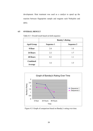 28
development. Heat treatment was used as a catalyst to speed up the
reaction between fingerprints sample and reagents such Ninhydrin and
DFO.
4.5 OVERALL RESULT
Table 4.5 : Overall result based on both sequence
Bandey’s Rating
Aged Group Sequence 1 Sequence 2
0 Hour 2.4 1.8
24 Hours 2.2 1.7
48 Hours 0.2 1.1
Combined
Average
1.6 1.5
0
0.5
1
1.5
2
2.5
3
0 Hour 24 Hours 48 Hours
Graph of Bandey's Rating Over Time
Time
Bandey'sRating
Sequence 1
Sequence 2
Figure 4.3: Graph of comparison based on Bandey’s rating over time.
 