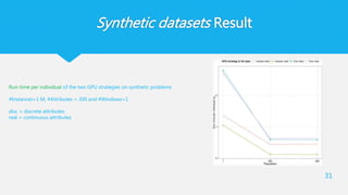 Synthetic datasets Result
31
Run-time per individual of the two GPU strategies on synthetic problems
#Instances=1 M, #Attributes = 300 and #Windows=1
disc = discrete attributes
real = continuous attributes
 