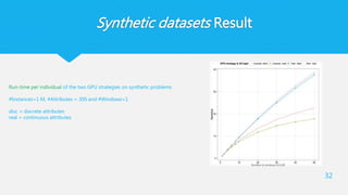 Synthetic datasets Result
32
Run-time per individual of the two GPU strategies on synthetic problems
#Instances=1 M, #Attributes = 300 and #Windows=1
disc = discrete attributes
real = continuous attributes
 