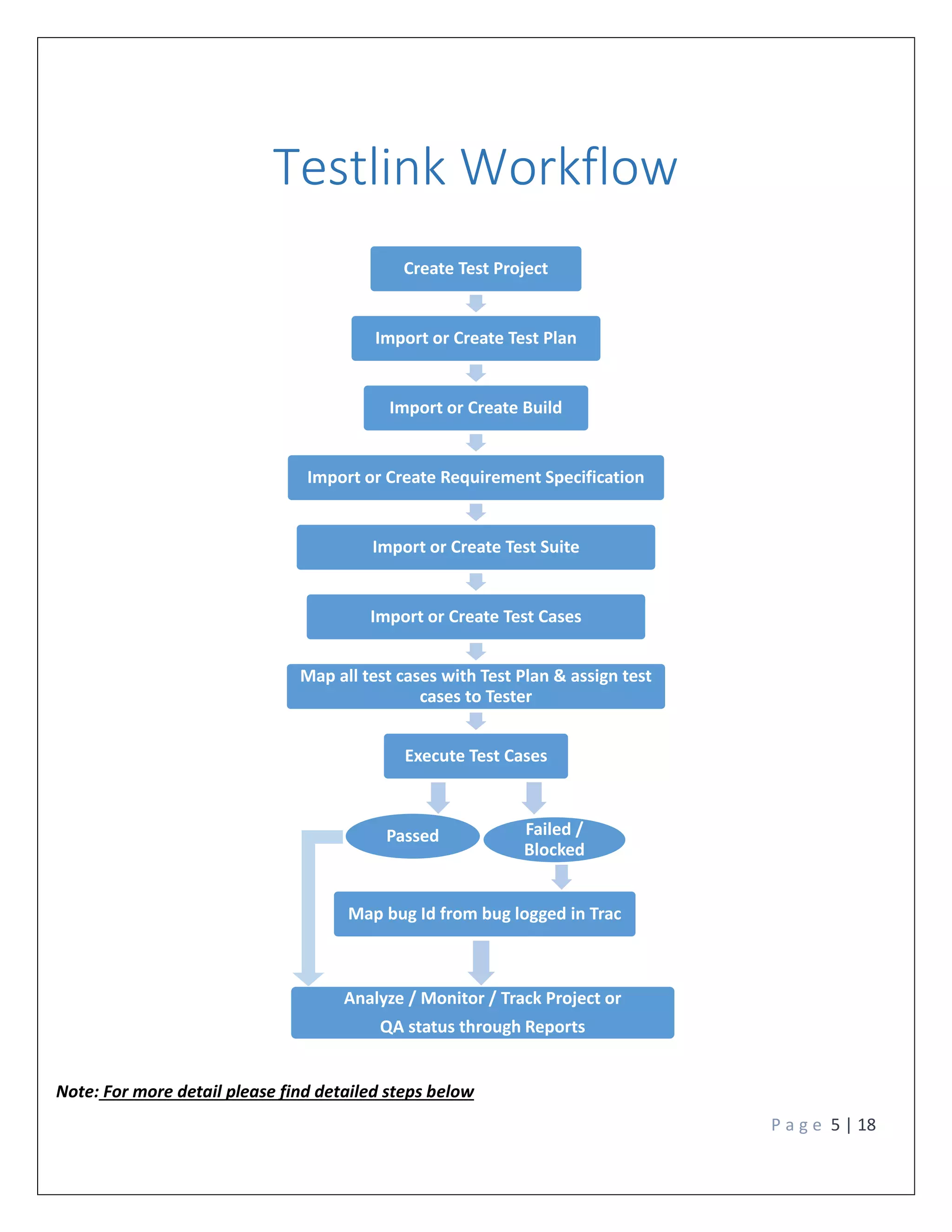 P a g e 5 | 18
Testlink Workflow
Note: For more detail please find detailed steps below
Create Test Project
Import or Create Test Plan
Import or Create Build
Import or Create Requirement Specification
Import or Create Test Suite
Import or Create Test Cases
Map all test cases with Test Plan & assign test
cases to Tester
Execute Test Cases
Passed Failed /
Blocked
Map bug Id from bug logged in Trac
Analyze / Monitor / Track Project or
QA status through Reports
 
