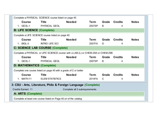 Complete a PHYSICAL SCIENCE course listed on page 40
Course Title Needed Term Grade Credits Notes
1. GEOL-1 PHYSICAL GEOL 2007SP B 4
B: LIFE SCIENCE (Complete)
Complete a LIFE SCIENCE course listed on page 40
Course Title Needed Term Grade Credits Notes
1. BIOL-3 INTRO LIFE SCI 2007FA D 4
C: SCIENCE LAB COURSE (Complete)
Complete a PHYSICAL or LIFE SCIENCE course with a LAB (L) or CHEM-29A or CHEM-29B
Course Title Needed Term Grade Credits Notes
1. GEOL-1 PHYSICAL GEOL 2007SP B 4
D: MATHEMATICS (Complete)
Complete one course listed on page 40 with a grade of C or better
Course Title Needed Term Grade Credits Notes
1. MATH-11 ELEM STATISTICS 2014FA C 4
3: CSU - Arts, Literature, Philo & Foreign Language (Complete)
Credits Earned: 11 Complete all 3 subrequirements:
A: ARTS (Complete)
Complete at least one course listed on Page 40 on of the catalog
 