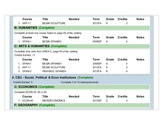 Course Title Needed Term Grade Credits Notes
1. ART-11 BEGIN SCULPTURE 2012FA A 3
B: HUMANITIES (Complete)
Complete at least one course listed on page 40 of the catalog
Course Title Needed Term Grade Credits Notes
1. SPAN-1 BEGIN SPANISH 2008SP A 4
C: ARTS & HUMANITIES (Complete)
Complete nine units from AREA C, page 40 of the catalog
Credits Earned: 11
Course Title Needed Term Grade Credits Notes
1. SPAN-1 BEGIN SPANISH 2008SP A 4
2. ART-11 BEGIN SCULPTURE 2012FA A 3
3. SPAN-2 HIGH-BEG SPANISH 2012FA B 4
4: CSU - Social, Political & Econ Institutions (Complete)
Credits Earned: 9 Complete 3 of 10 subrequirements:
C: ECONOMICS (Complete)
Complete ECON 25, 40 or 50
Course Title Needed Term Grade Credits Notes
1. ECON-40 MICROECONOMICS 2015SP C 3
F: GEOGRAPHY (Complete)
 
