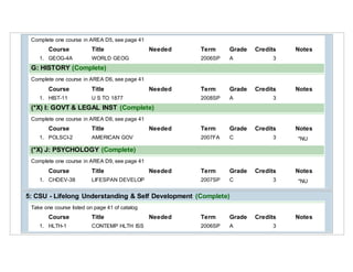Complete one course in AREA D5, see page 41
Course Title Needed Term Grade Credits Notes
1. GEOG-4A WORLD GEOG 2006SP A 3
G: HISTORY (Complete)
Complete one course in AREA D6, see page 41
Course Title Needed Term Grade Credits Notes
1. HIST-11 U S TO 1877 2008SP A 3
(*X) I: GOVT & LEGAL INST (Complete)
Complete one course in AREA D8, see page 41
Course Title Needed Term Grade Credits Notes
1. POLSCI-2 AMERICAN GOV 2007FA C 3 *NU
(*X) J: PSYCHOLOGY (Complete)
Complete one course in AREA D9, see page 41
Course Title Needed Term Grade Credits Notes
1. CHDEV-38 LIFESPAN DEVELOP 2007SP C 3 *NU
5: CSU - Lifelong Understanding & Self Development (Complete)
Take one course listed on page 41 of catalog
Course Title Needed Term Grade Credits Notes
1. HLTH-1 CONTEMP HLTH ISS 2006SP A 3
 