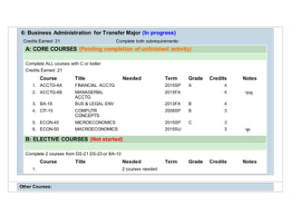 6: Business Administration for Transfer Major (In progress)
Credits Earned: 21 Complete both subrequirements:
A: CORE COURSES (Pending completion of unfinished activity)
Complete ALL courses with C or better
Credits Earned: 21
Course Title Needed Term Grade Credits Notes
1. ACCTG-4A FINANCIAL ACCTG 2015SP A 4
2. ACCTG-4B MANAGERIAL
ACCTG
2015FA 4 *PR
3. BA-18 BUS & LEGAL ENV 2013FA B 4
4. CIT-15 COMPUTR
CONCEPTS
2008SP B 3
5. ECON-40 MICROECONOMICS 2015SP C 3
6. ECON-50 MACROECONOMICS 2015SU 3 *IP
B: ELECTIVE COURSES (Not started)
Complete 2 courses from DS-21 DS-23 or BA-10
Course Title Needed Term Grade Credits Notes
1. 2 courses needed
Other Courses:
 