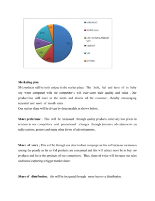 Marketing plan
SM products will be truly unique in the market place. The look, feel and taste of its baby
soy when compared with the competitor’s will over score their quality and value . Our
product line will react to the needs and desires of the customer , thereby encouraging
repeated and word of mouth sales .
Our market share will be driven by three models as shown below;
Share preference ; This will be increased through quality products, relatively low prices in
relation to our competitors and promotional changes through intensive advertisements on
radio stations, posters and many other forms of advertisements..
Share of voice ; This will be through our door to door campaign as this will increase awareness
among the people as far as SM products are concerned and this will attract more be to buy our
products and leave the products of our competitors. Thus, share of voice will increase our sales
and hence capturing a bigger market share.
Share of distribution; this will be increased through more intensive distribution.
 