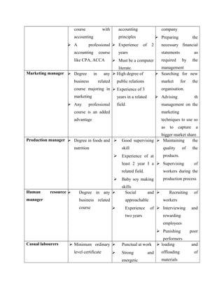 course with
accounting
 A professional
accounting course
like CPA, ACCA
accounting
principles
 Experience of 2
years
 Must be a computer
literate.
company
 Preparing the
necessary financial
statements as
required by the
management
Marketing manager  Degree in any
business related
course majoring in
marketing
 Any professional
course is an added
advantage
 High degree of
public relations
 Experience of 3
years in a related
field
 Searching for new
market for the
organisation.
 Advising th
management on the
marketing
techniques to use so
as to capture a
bigger market share
Production manager  Degree in foods and
nutrition
 Good supervising
skill
 Experience of at
least 2 year I a
related field.
 Baby soy making
skills
 Maintaining the
quality of the
products.
 Supervising of
workers during the
production process
Human resource
manager
 Degree in any
business related
course
 Social and
approachable
 Experience of
two years
 Recruiting of
workers
 Interviewing and
rewarding
employees
 Punishing poor
performers
Casual labourers  Minimum ordinary
level certificate
 Punctual at work
 Strong and
energetic
 loading and
offloading of
materials
 