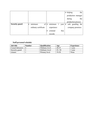 helping the
production manager
during the
production process
Security guard  minimum of
ordinary certificate
 minimum 1 year
experience
 criminal free
records
 safe guarding the
company premises.
Staff personnel schedule
Job title Number Qualification Age Experience
Casual labourers 4 Ordinary level 20-35 1 year
Security guard 1 Ordinary level 25- 50 1 year
cleaner 1 Primary level 19-30 None
 