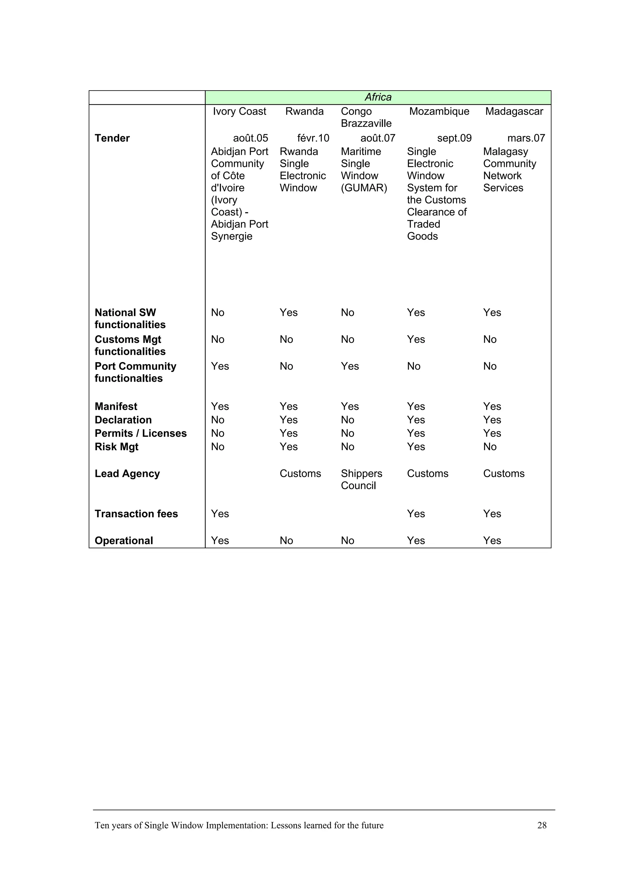 Africa
Ivory Coast Rwanda Congo
Brazzaville
Mozambique Madagascar
Tender août.05 févr.10 août.07 sept.09 mars.07
Abidjan Port
Community
of Côte
d'Ivoire
(Ivory
Coast) -
Abidjan Port
Synergie
Rwanda
Single
Electronic
Window
Maritime
Single
Window
(GUMAR)
Single
Electronic
Window
System for
the Customs
Clearance of
Traded
Goods
Malagasy
Community
Network
Services
National SW
functionalities
No Yes No Yes Yes
Customs Mgt
functionalities
No No No Yes No
Port Community
functionalties
Yes No Yes No No
Manifest Yes Yes Yes Yes Yes
Declaration No Yes No Yes Yes
Permits / Licenses No Yes No Yes Yes
Risk Mgt No Yes No Yes No
Lead Agency Customs Shippers
Council
Customs Customs
Transaction fees Yes Yes Yes
Operational Yes No No Yes Yes
Ten years of Single Window Implementation: Lessons learned for the future 28
 