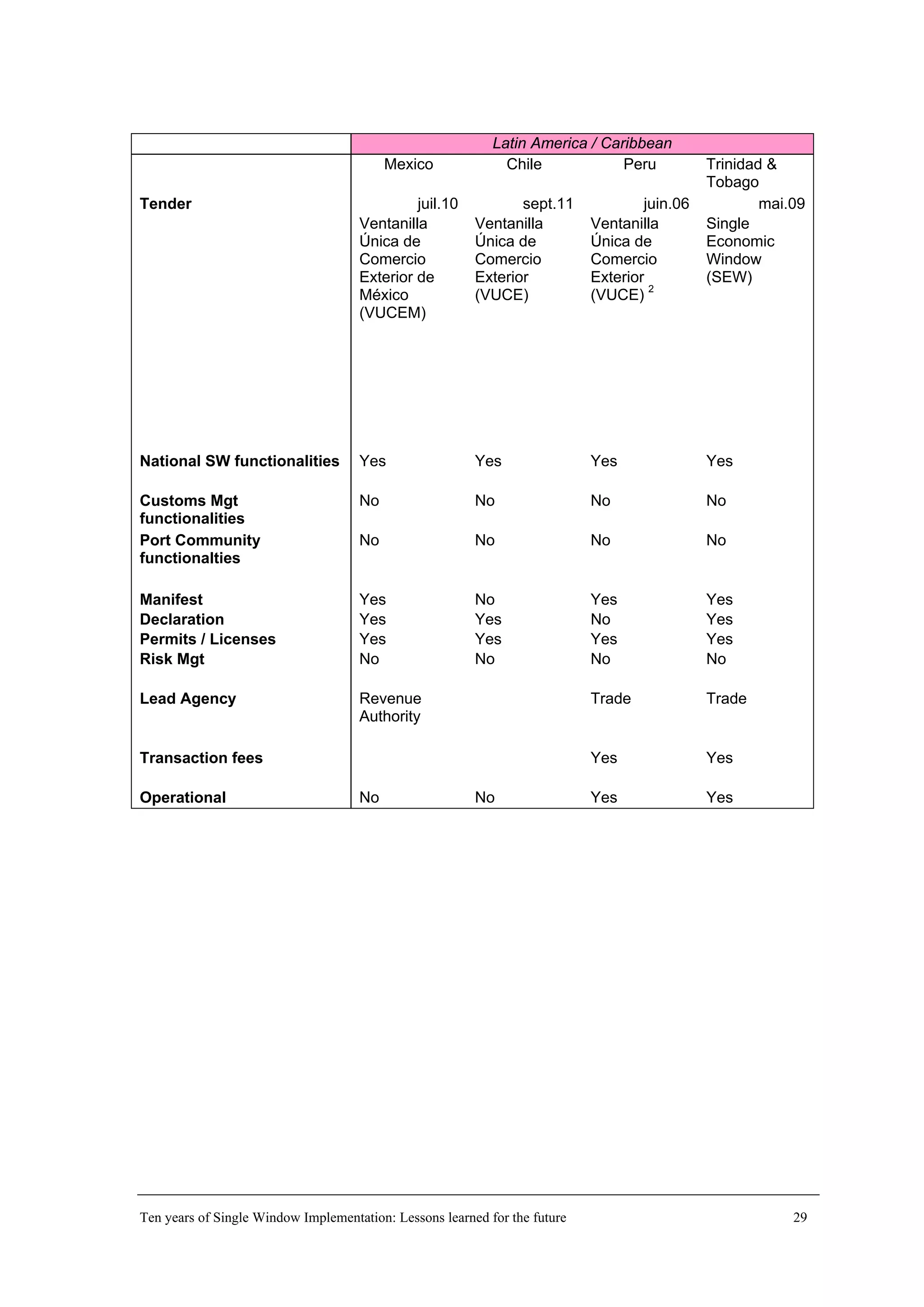 Latin America / Caribbean
Mexico Chile Peru Trinidad &
Tobago
Tender juil.10 sept.11 juin.06 mai.09
Ventanilla
Única de
Comercio
Exterior de
México
(VUCEM)
Ventanilla
Única de
Comercio
Exterior
(VUCE)
Ventanilla
Única de
Comercio
Exterior
(VUCE) 2
Single
Economic
Window
(SEW)
National SW functionalities Yes Yes Yes Yes
Customs Mgt
functionalities
No No No No
Port Community
functionalties
No No No No
Manifest Yes No Yes Yes
Declaration Yes Yes No Yes
Permits / Licenses Yes Yes Yes Yes
Risk Mgt No No No No
Lead Agency Revenue
Authority
Trade Trade
Transaction fees Yes Yes
Operational No No Yes Yes
Ten years of Single Window Implementation: Lessons learned for the future 29
 