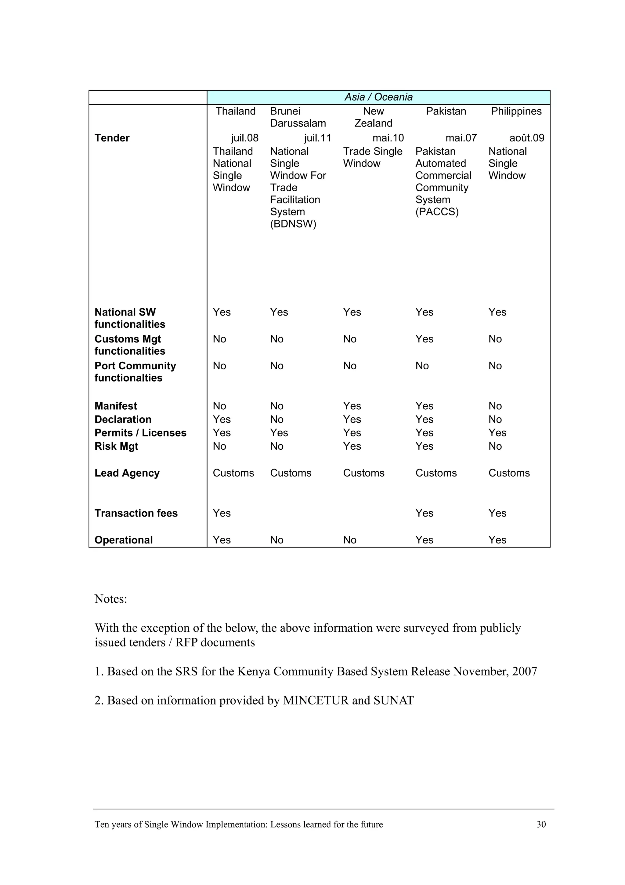 Asia / Oceania
Thailand Brunei
Darussalam
New
Zealand
Pakistan Philippines
Tender juil.08 juil.11 mai.10 mai.07 août.09
Thailand
National
Single
Window
National
Single
Window For
Trade
Facilitation
System
(BDNSW)
Trade Single
Window
Pakistan
Automated
Commercial
Community
System
(PACCS)
National
Single
Window
National SW
functionalities
Yes Yes Yes Yes Yes
Customs Mgt
functionalities
No No No Yes No
Port Community
functionalties
No No No No No
Manifest No No Yes Yes No
Declaration Yes No Yes Yes No
Permits / Licenses Yes Yes Yes Yes Yes
Risk Mgt No No Yes Yes No
Lead Agency Customs Customs Customs Customs Customs
Transaction fees Yes Yes Yes
Operational Yes No No Yes Yes
Notes:
With the exception of the below, the above information were surveyed from publicly
issued tenders / RFP documents
1. Based on the SRS for the Kenya Community Based System Release November, 2007
2. Based on information provided by MINCETUR and SUNAT
Ten years of Single Window Implementation: Lessons learned for the future 30
 